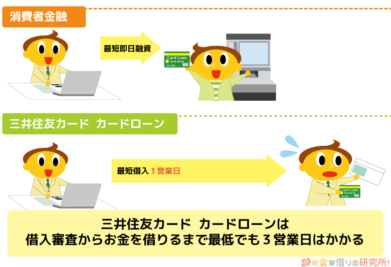 三井住友カードカードローンは審査から借入まで時間がかかる