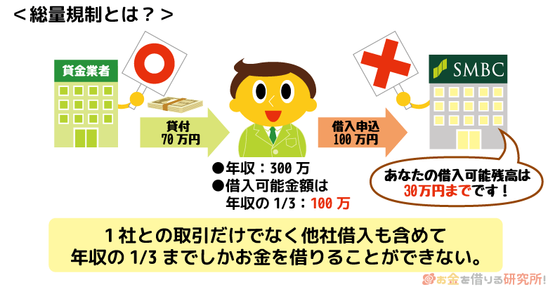 総量規制の仕組み