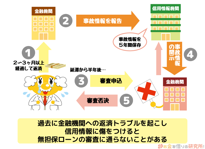 信用情報に傷がついていると無担保ローン審査に影響する